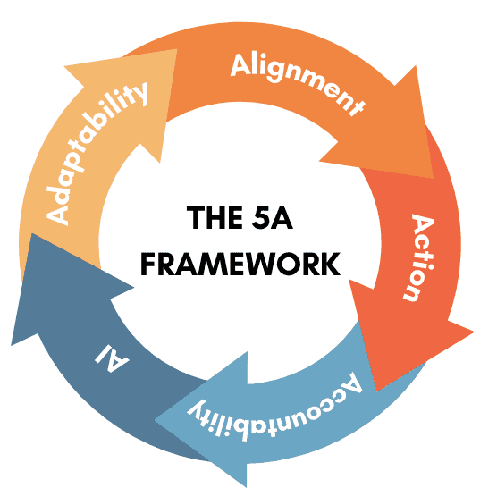 Transforming HR with 5A Framework